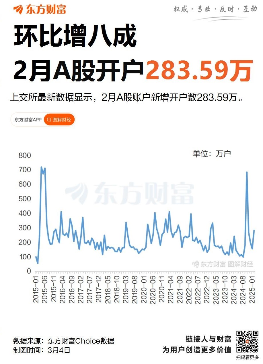 2月A股开户283.59万 环比增多半