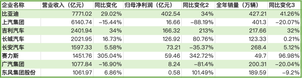 新能源车盈余拐点：8家上市车企上一年算计净利854亿元 多家扭亏