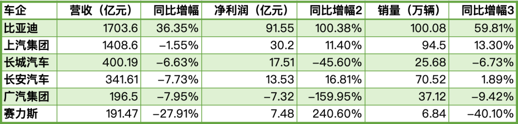 六大车企一季报：比亚迪近92亿净利稳居榜首 多家车企营收下滑