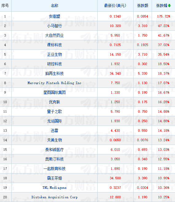 周一抢手中概股涨跌纷歧 纳斯达克我国金龙指数收高0.68%
