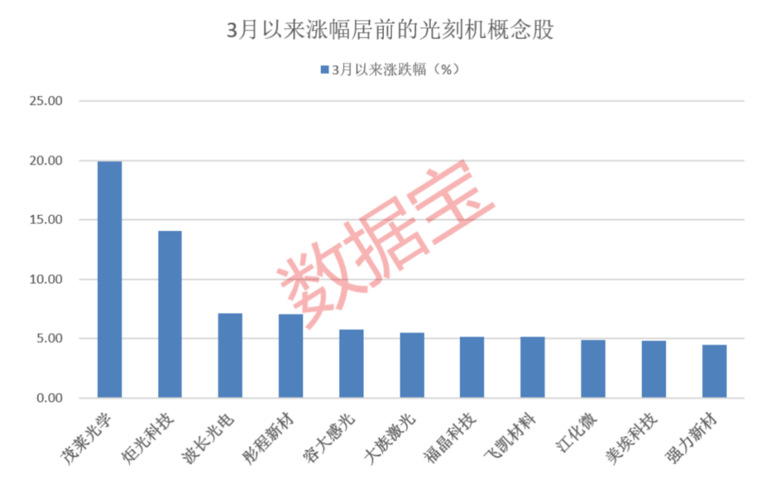 “000723”超103万手等候出场！国产高端光刻机开展有望取得推进 多股获杠杆资金加仓