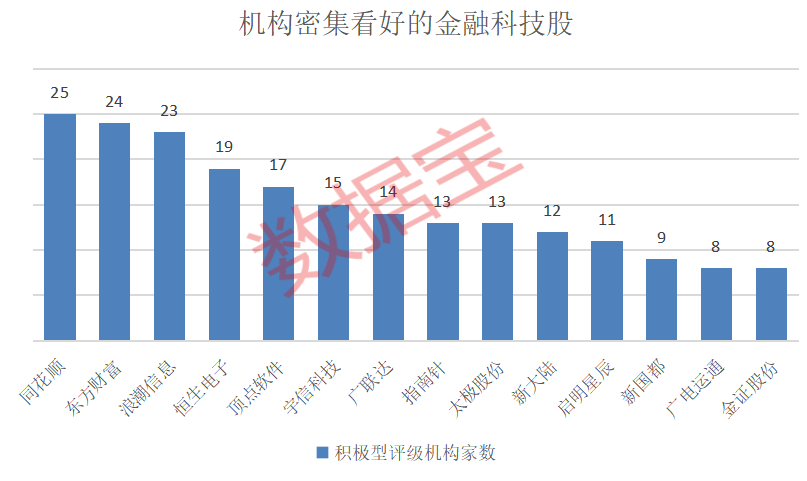 职业迎来利好！金融科技获方针力挺 组织看好这14股