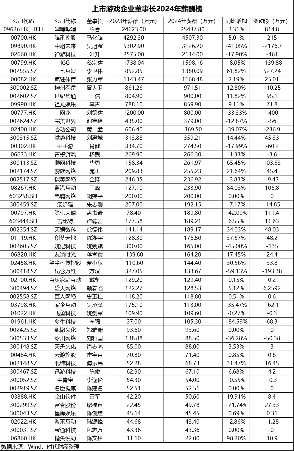 游戏圈大佬收入谁更强？7位董事常年薪酬超千万 有人总酬金一年降了超2000万