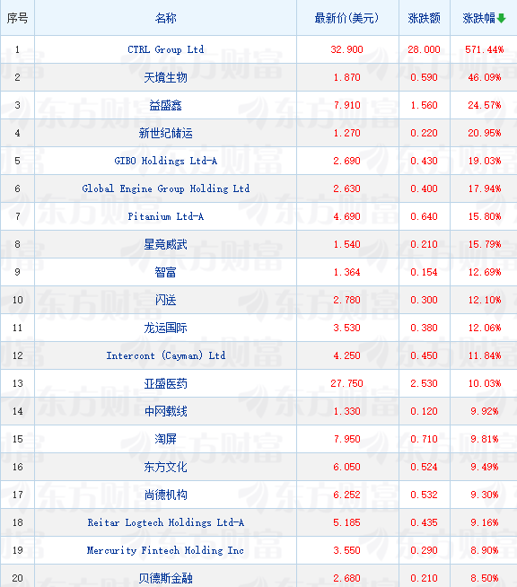 周二抢手中概股涨跌纷歧 抱负轿车涨超6%