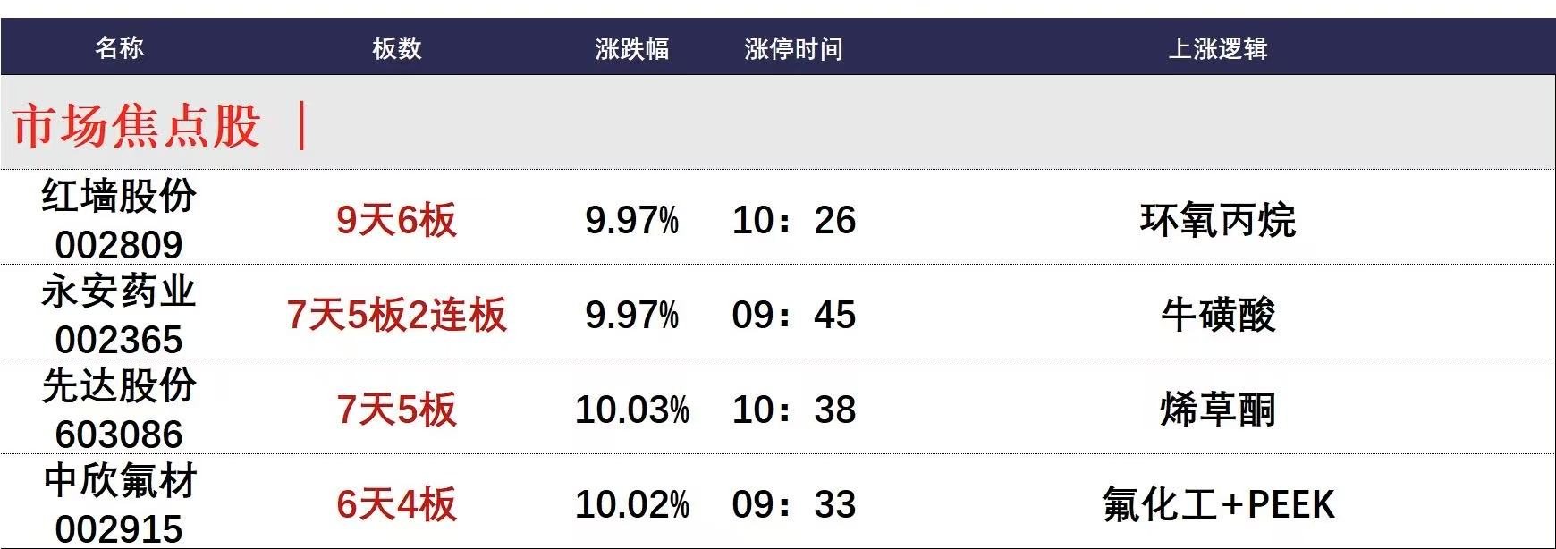 4月29日午间涨停剖析