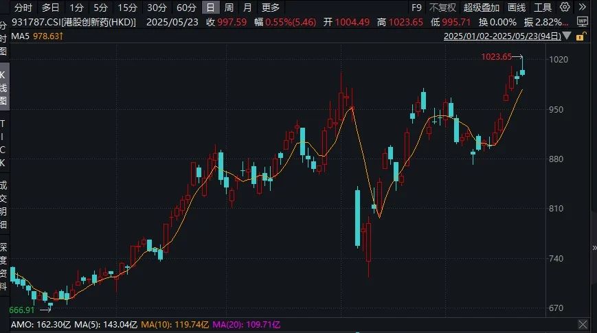 创新药板块迸发 组织称创新药是2025年医药板块出资主线