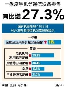 一季度手机等通讯设备零售同比增27.3%