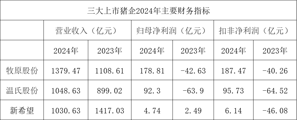 三大猪企上一年净利润同比均较大起伏增加 资产负债率齐降