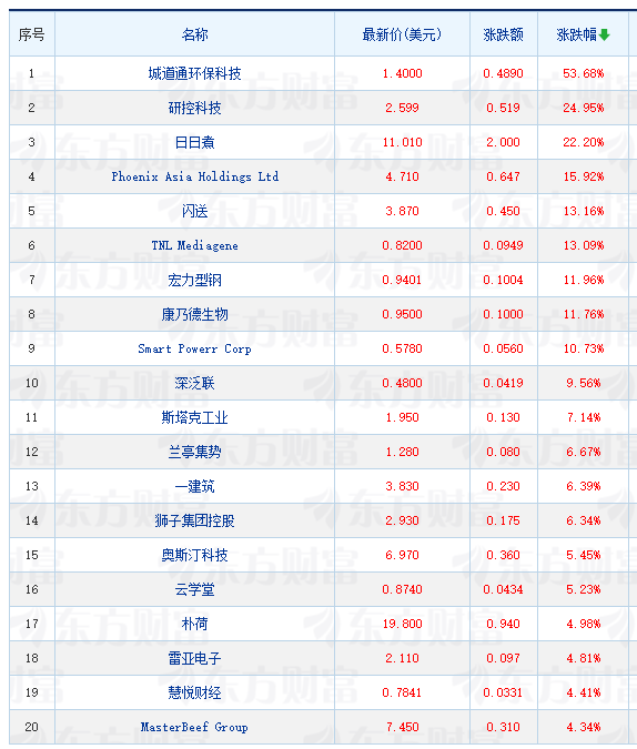 周五抢手中概股遍及跌落 台积电跌2.01% 阿里巴巴跌3.22%
