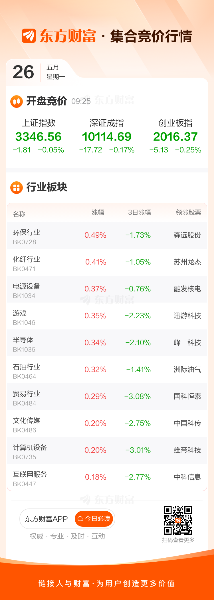 5月26日集合竞价：汇得科技4连板 尚纬股份3连板