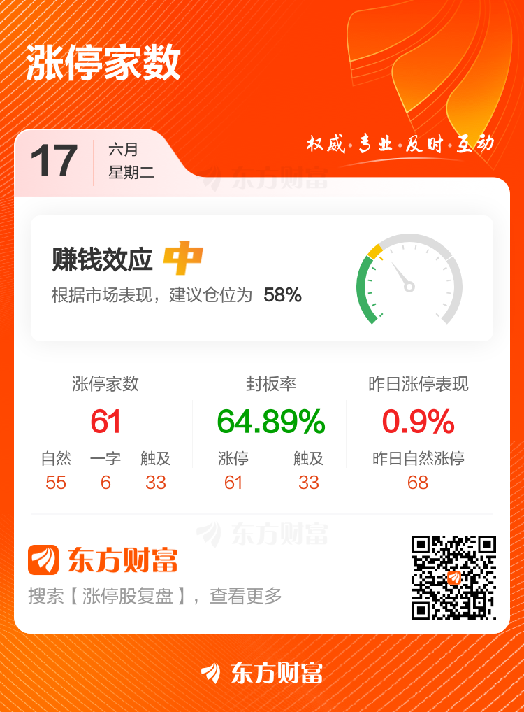 6月17日涨停复盘：61只股涨停 恒宝股份13天7板