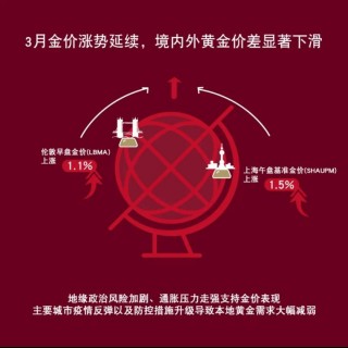 中国市场：3月疫情反弹施压 本地黄金需求削弱