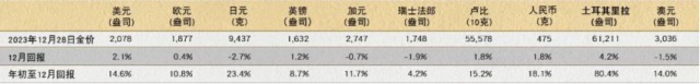 2023年全球金价再创新高