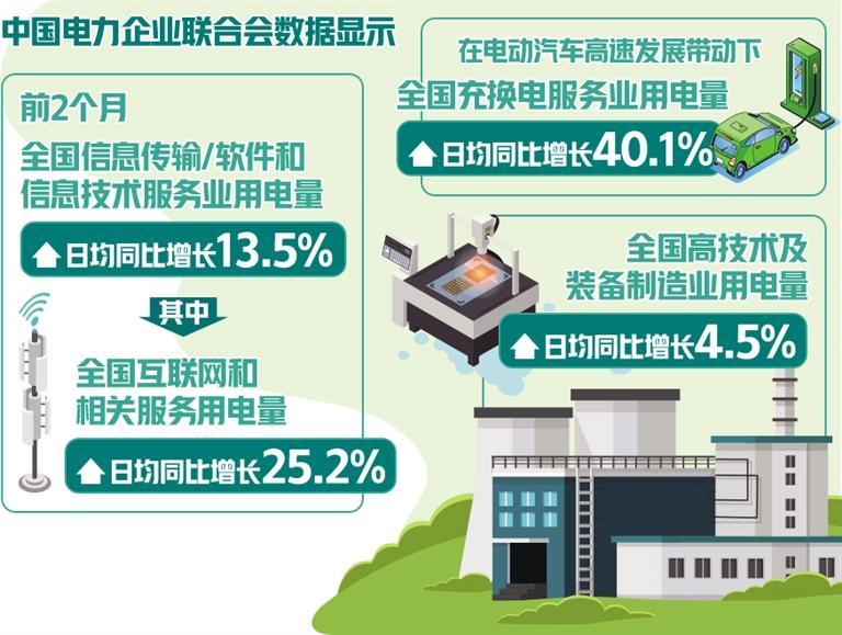 前2个月部分职业电力消费较快增加
