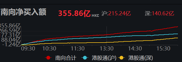 南向资金净买入355.86亿港元 创前史最高单日净买入纪录