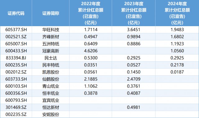 齐峰新材1.68亿元分红创五年新高，显示报答投资者决计