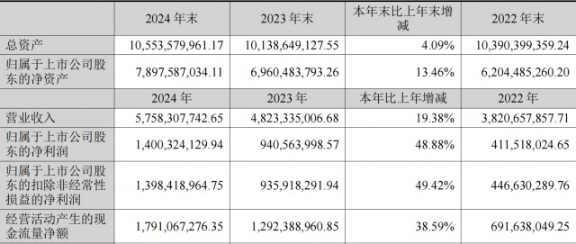 川宁生物发布2024年报：营收净利两层打破，上市三年来分红已达13亿元