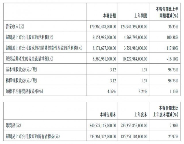 比亚迪一季度营收1704亿元 净利润同比倍增