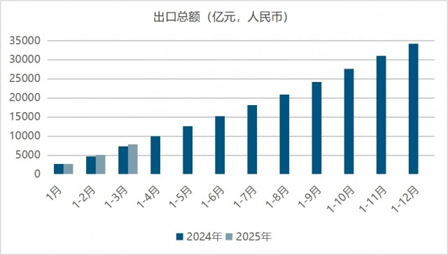 本年一季度我国计算机高技术产品出口额超7800亿元