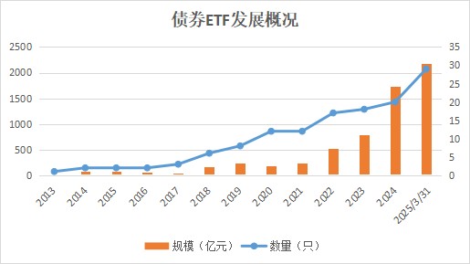 超500亿元资金涌入债券ETF 公司债ETF易方达（511110）规划破80亿