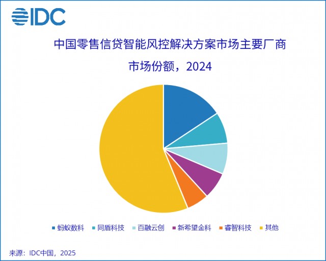 我国零售信贷智能风控商场陈述：蚂蚁数科国内商场份额榜首