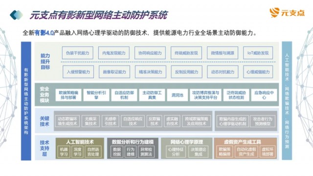 元支点多维度打造电力网络看护智能屏障