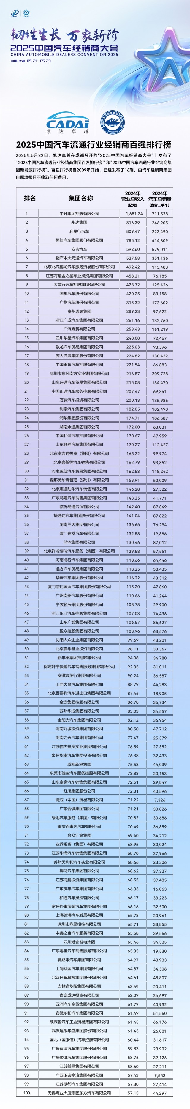 2025中国汽车流转职业经销商百强排行榜发布