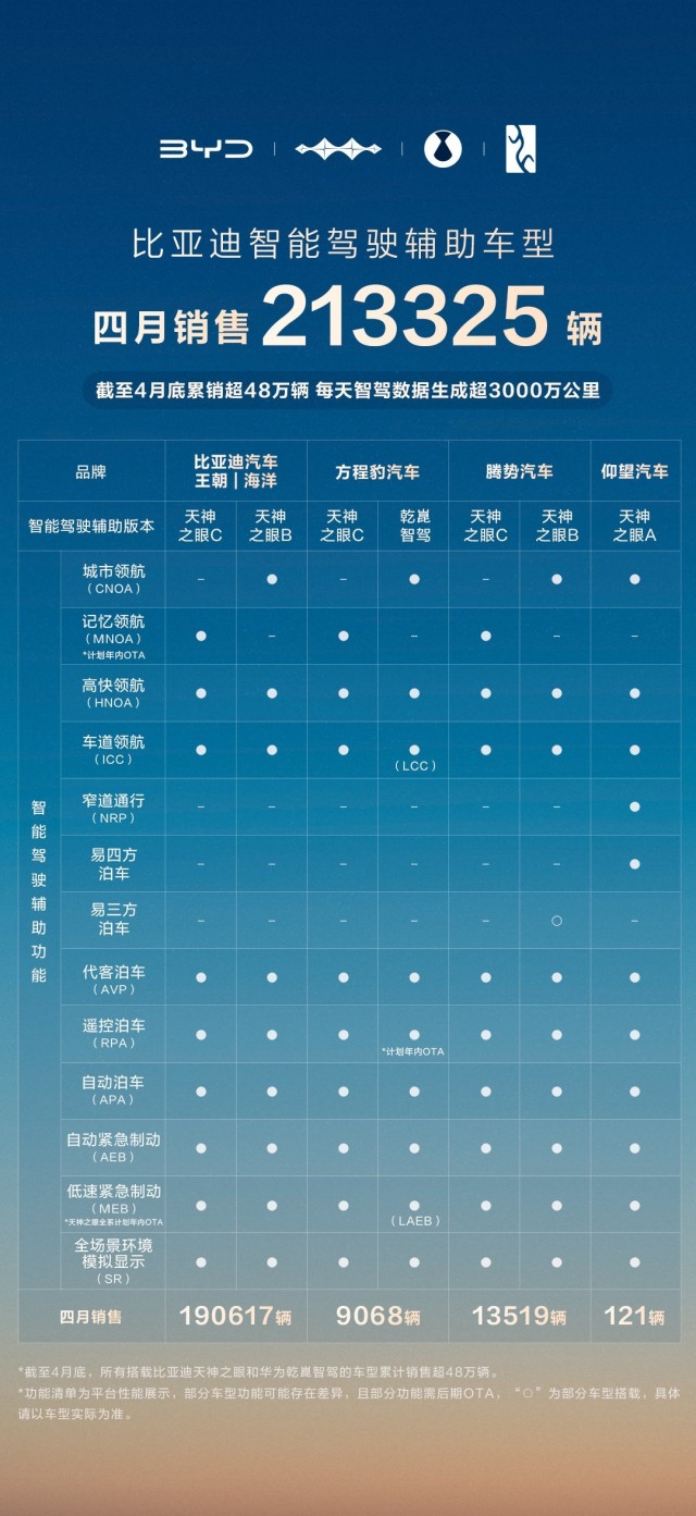 比亚迪智驾车型4月销量超21万辆 “全民智驾”战略效果闪现