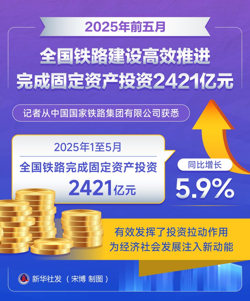 今年前五月全国铁路建造高效推动 完结固定资产出资2421亿元