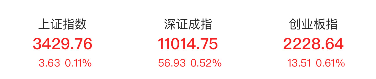 沪指收涨0.11% 黄金板块涨幅居前