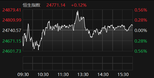 恒生指数收涨0.12% 恒生科技指数跌1.05%
