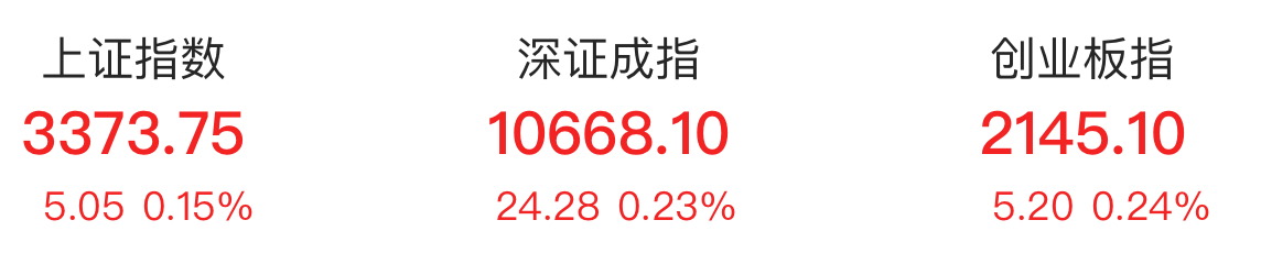 沪指收涨0.15% 化工板块表现抢眼