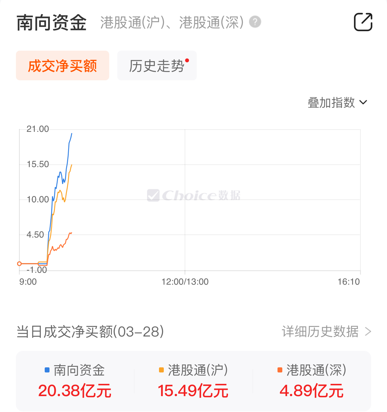 南向资金净买入超20亿港元