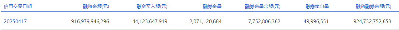 两市融资余额削减34.64亿元