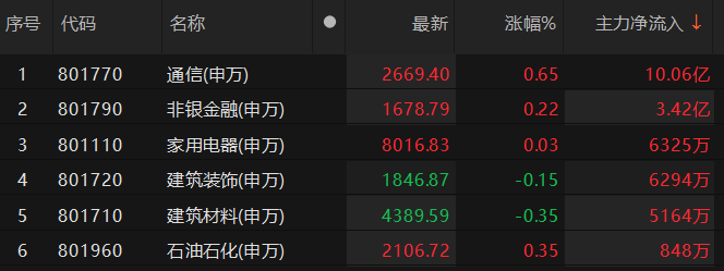 主力资金净流入6大板块 通讯板块净流入超10亿元