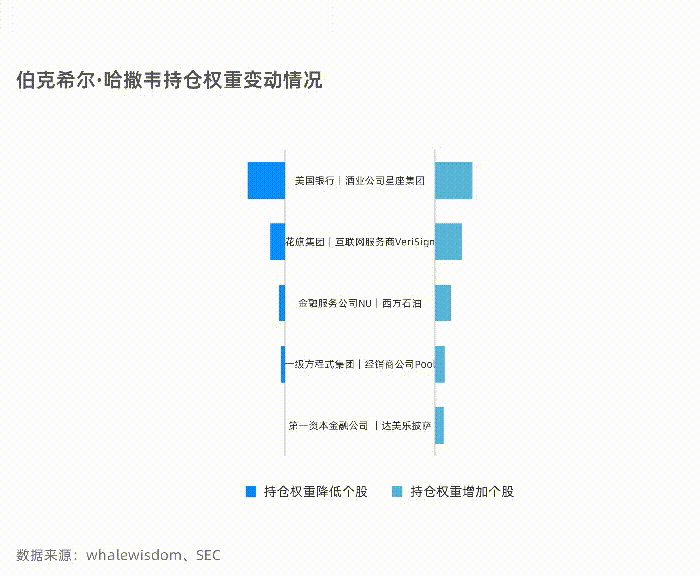 动图详解！华尔街大鳄持仓来了