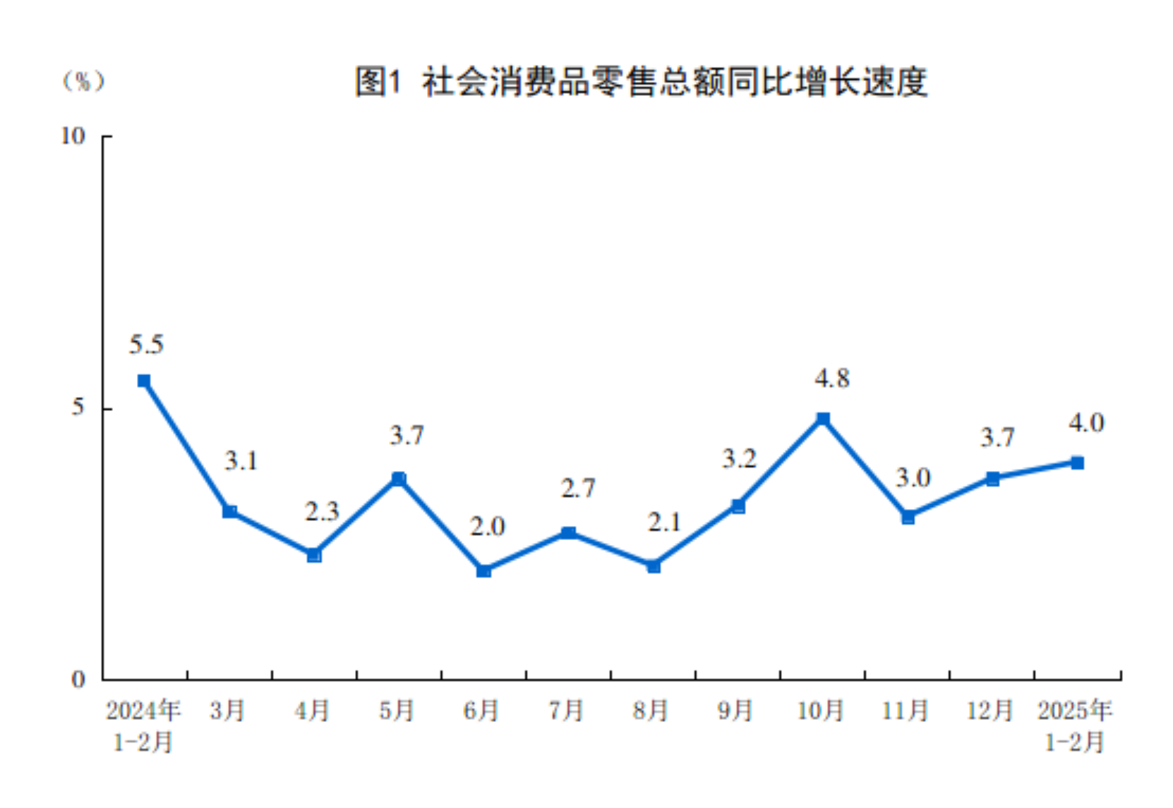 国家统计局：1—2月份社会消费品零售总额增加4.0%