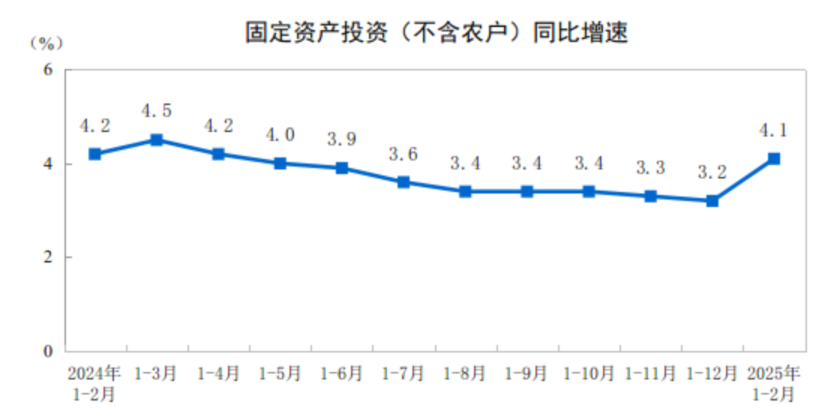 国家统计局：1—2月份全国固定资产出资增加4.1%