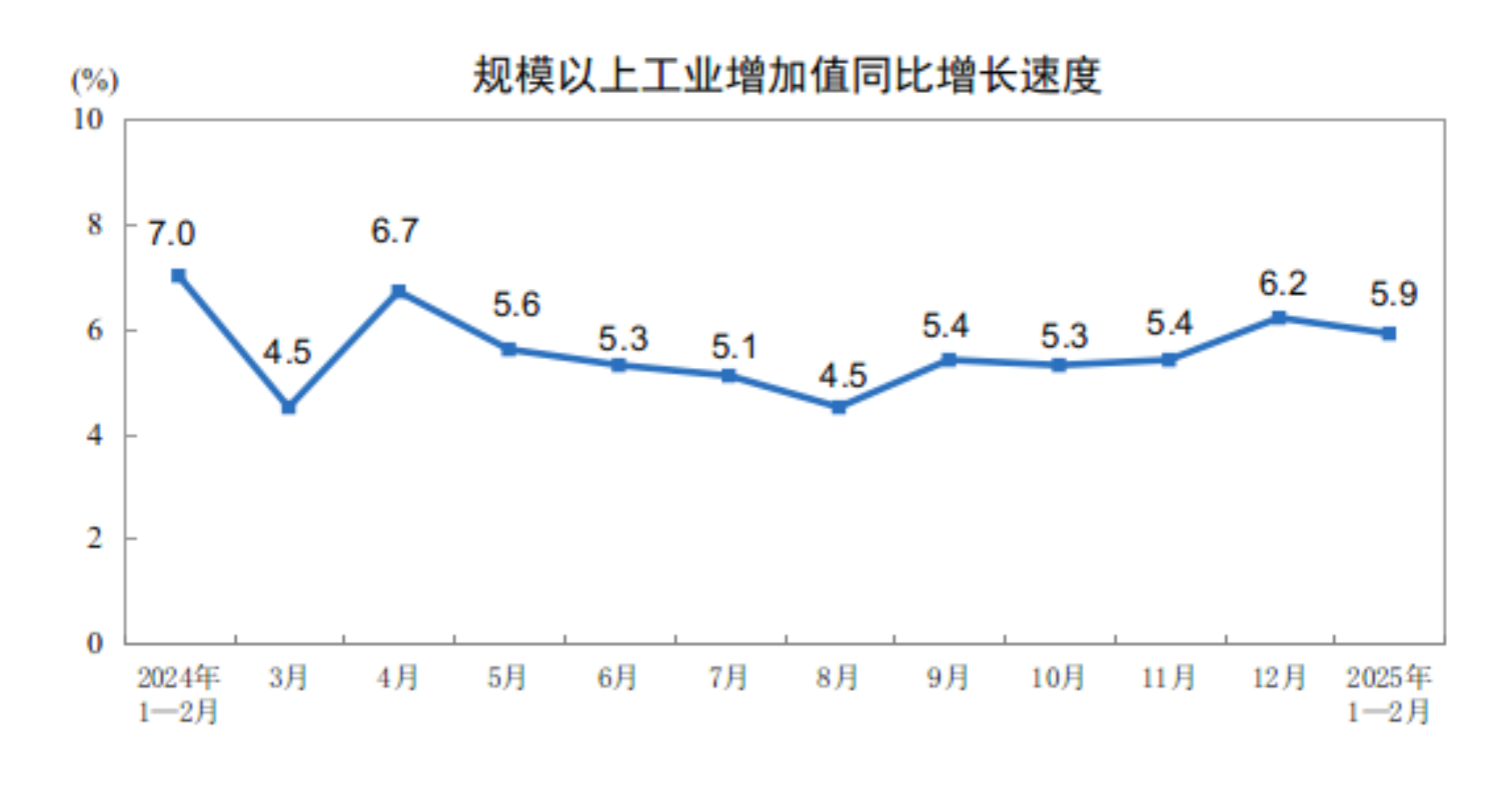 国家统计局：1—2月份规划以上工业增加值增加5.9%