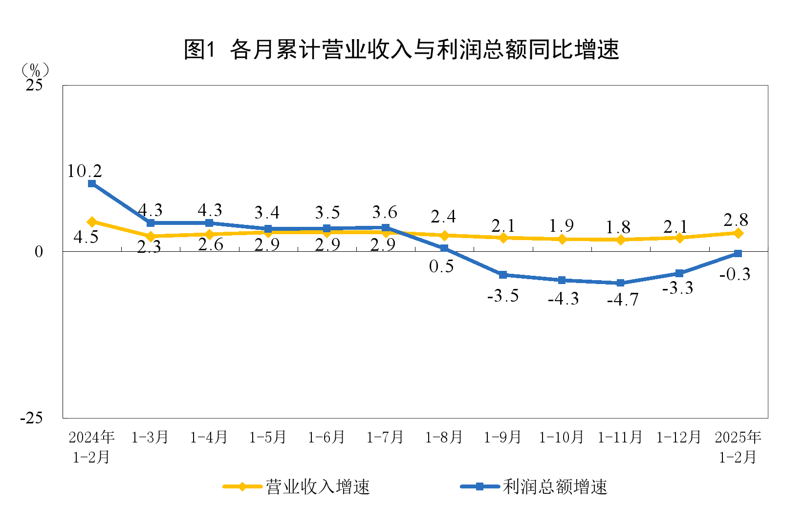 国家统计局：1—2月份全国规划以上工业企业完成利润总额9109.9亿元