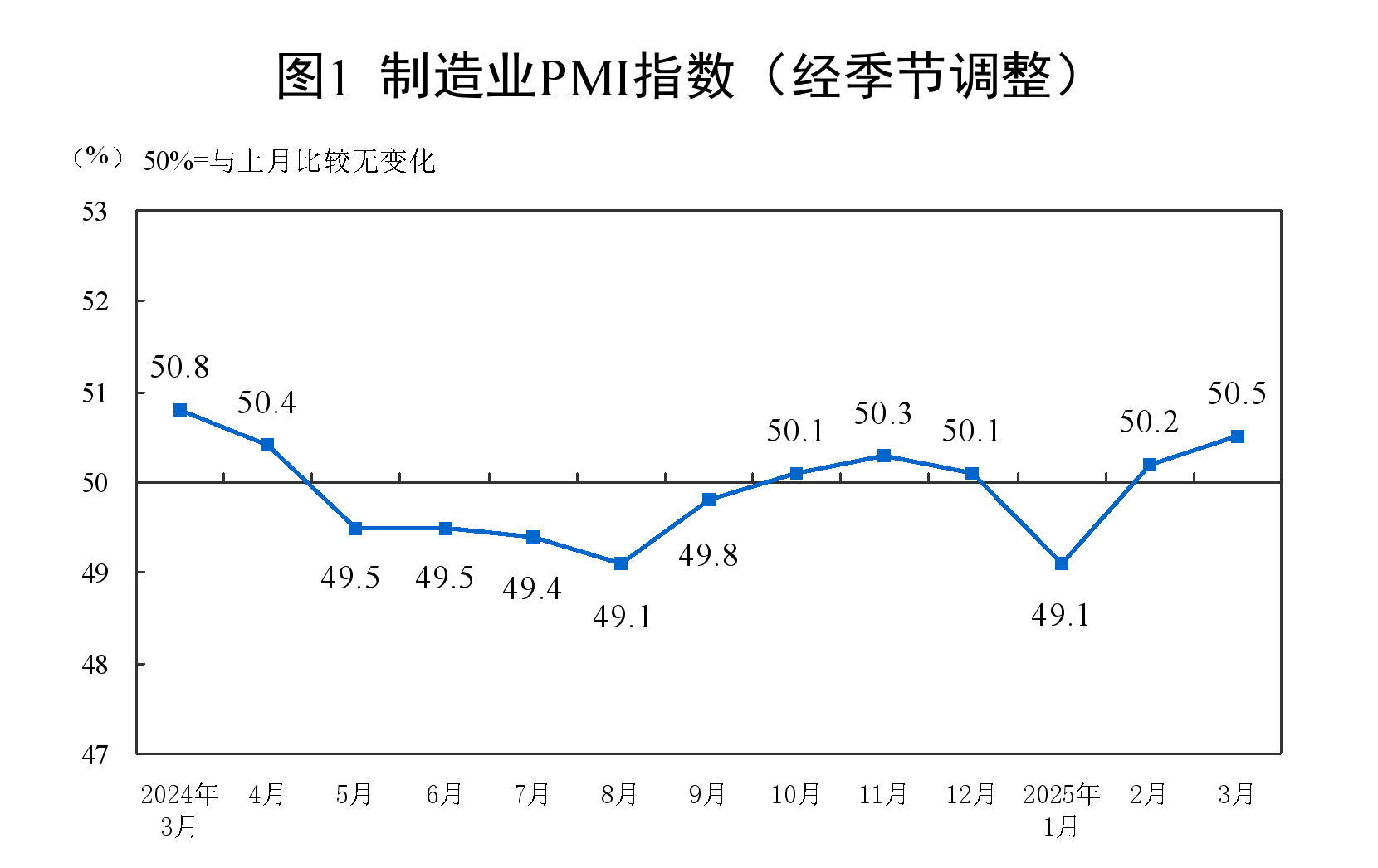 国家统计局：3月份制造业收购司理指数（PMI）为50.5% 比上月上升0.3个百分点