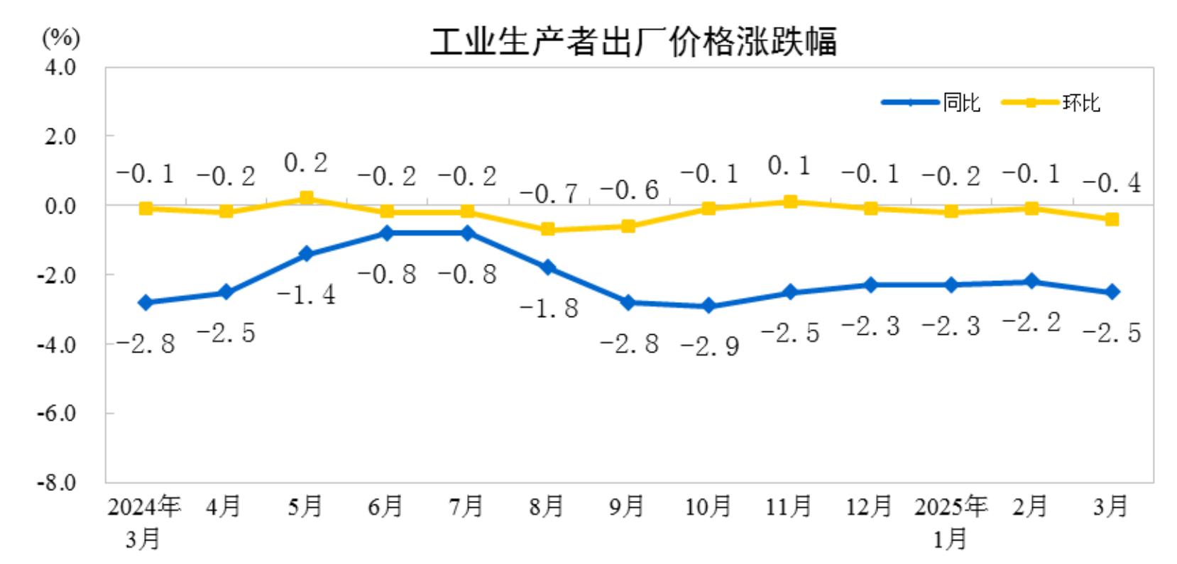国家统计局：3月份工业生产者出厂价格同比下降2.5%