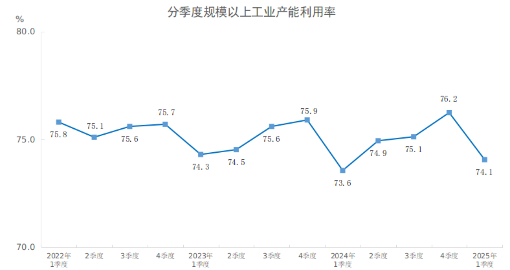 国家统计局：2025年一季度全国规划以上工业产能利用率为74.1%