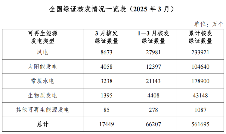国家动力局：3月核发绿证1.74亿个 同比增加9.39倍