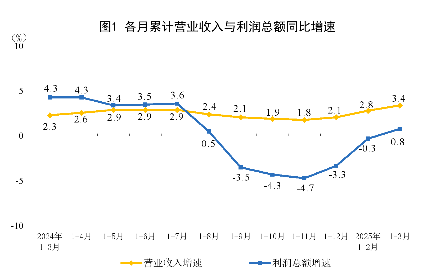国家统计局：1至3月份全国规划以上工业企业赢利同比增加0.8%