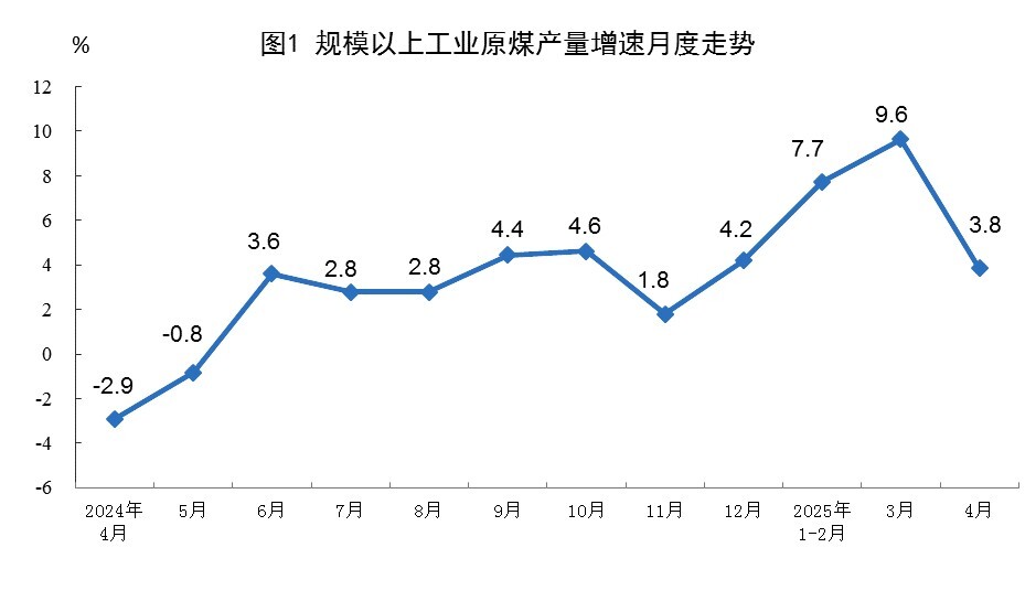 国家统计局：1—4月份规上工业原煤产值15.8亿吨 同比增加6.6%