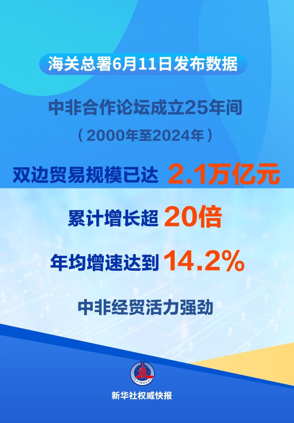 新华社威望快报｜25年年均增速达14.2%，中非贸易规模已超2万亿元