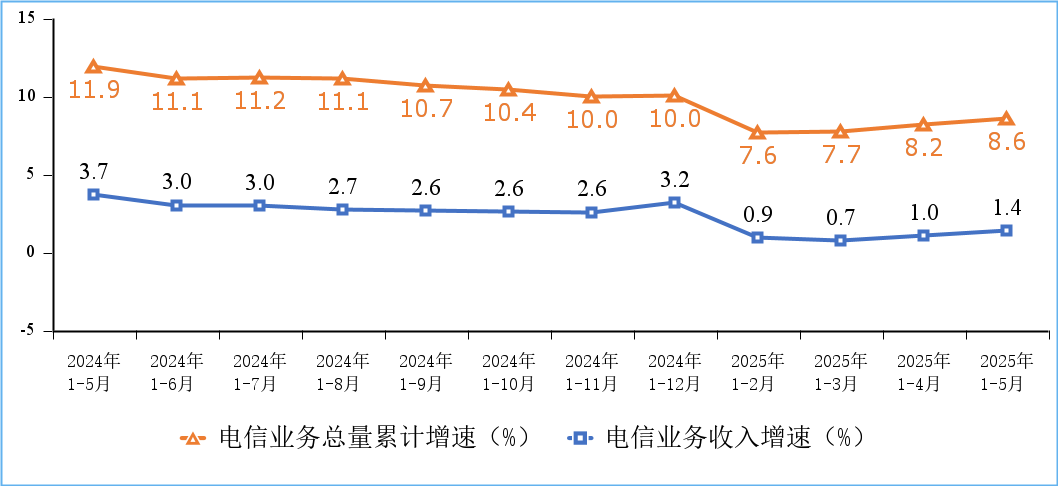 工业和信息化部：到5月末5G基站总数达448.6万个 比上年底净增23.5万个