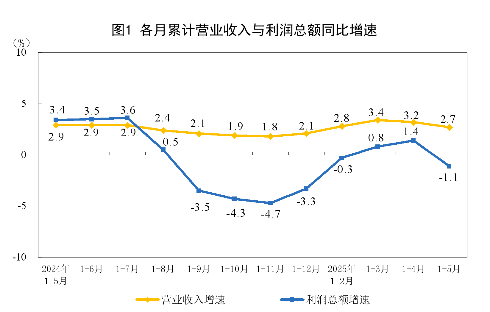 1—5月份全国规划以上工业企业完成利润总额27204.3亿元