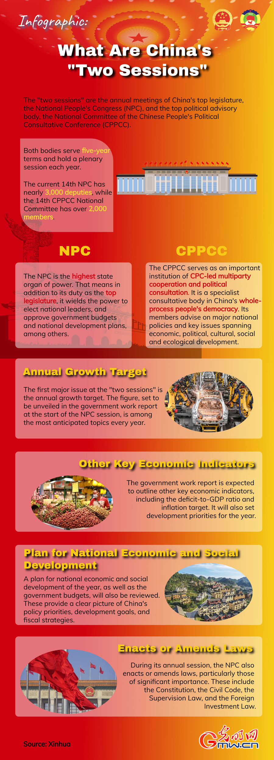 Infographic: What are China's two sessions